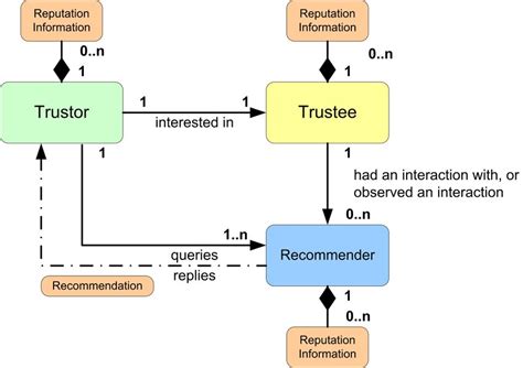Explain Reputation System Design Options 的图像结果