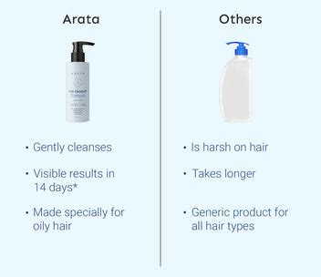 Anti-Dandruff Shampoo (Normal to Oily Hair) - 200ml – Arata