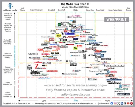 Websites/Print Are the Least Biased and Most Reliable Sources of News ...