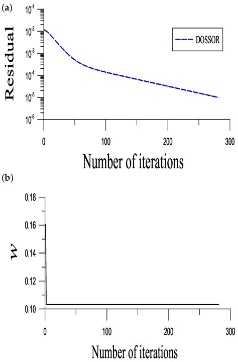 Dynamical Optimal Values of Parameters in the SSOR, AOR, and SAOR ...
