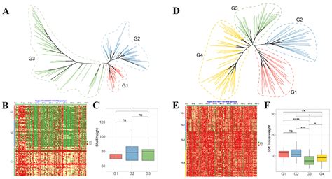 Identification of SNPs and Candidate Genes Associated with Growth Using ...
