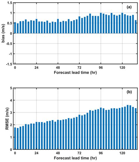 Sensitivity Analysis of Forecasting Performance for ST6 ...