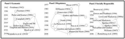 Global Drivers for ESG Performance: The Body of Knowledge