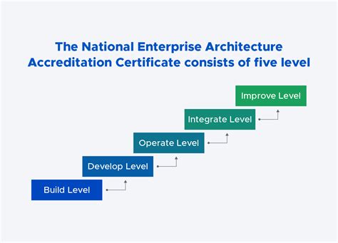 National Enterprise Architecture Accreditation Certificate