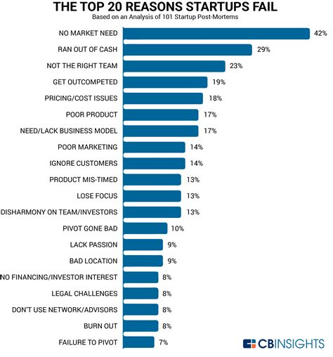 Infographic: The 20 Most Common Reasons Startups Fail and How to Avoid Them