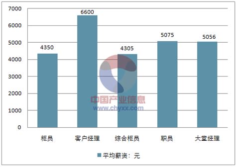 2017年中国银行员工收入排名、平均收入最高的银行及银行各岗位平均薪资情况分析【图】_中国产业信息网