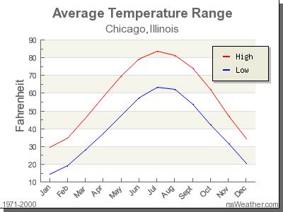 Climate in Chicago, Illinois