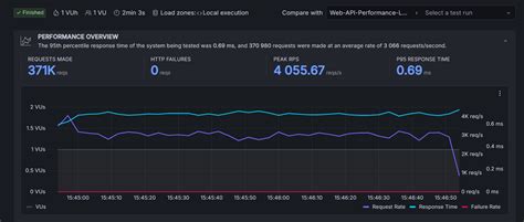 Image result for Minimal API .Net Core 13 Performance