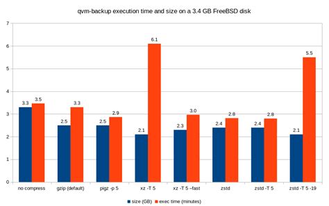 Qvm-backup compression filter execution time and output size comparison ...