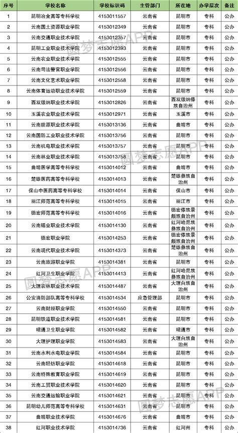 昆明冶金高等专科学校2022年五年一贯制大专招生简章_云南省中考招生网