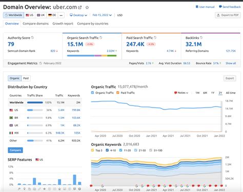 SEO tool: why is Semrush the best choice? - Scaleapse