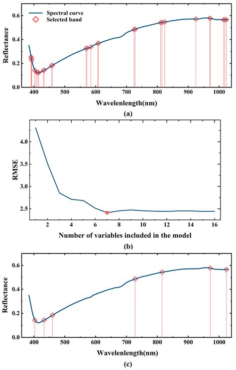 Discrimination of Deoxynivalenol Levels of Barley Kernels Using ...
