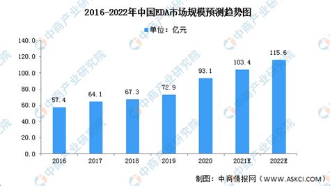 2022年中国EDA行业市场现状及存在问题预测分析（图）-中商情报网