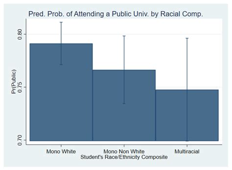 Educational Trajectories and Outcomes of Multiracial College Students