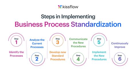 Standardization Process Steps 的图像结果