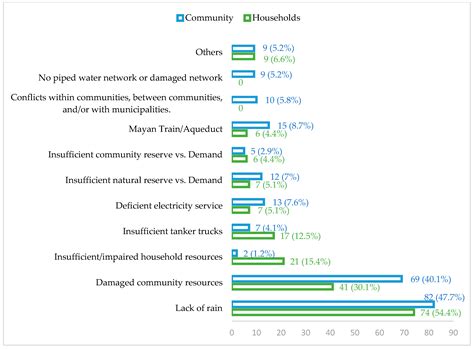 Revealing “Unequal Natures”—The Paradox of Water Vulnerability for ...