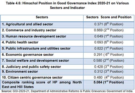 Economic Survey - Economics & Statistics Department, HP, India