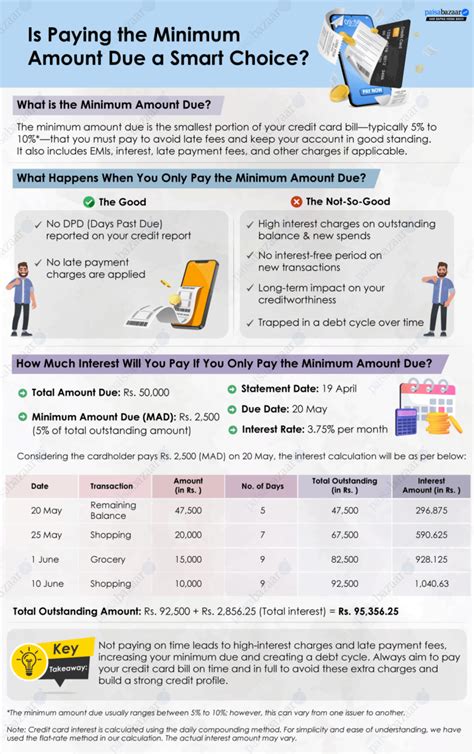 Should You Pay Only the Minimum Amount Due on Your Credit Card? - 26 ...