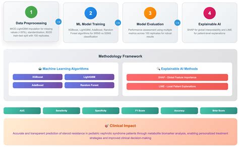 Machine Learning-Integrated Explainable Artificial Intelligence ...