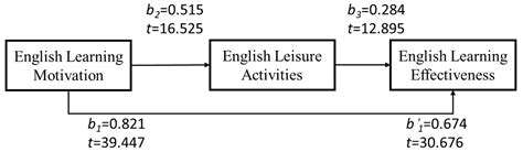 Applying a Multivariate Simultaneous Linear Regression Model to Analyze ...