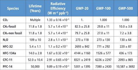 Global Warming Potential Table 的图像结果