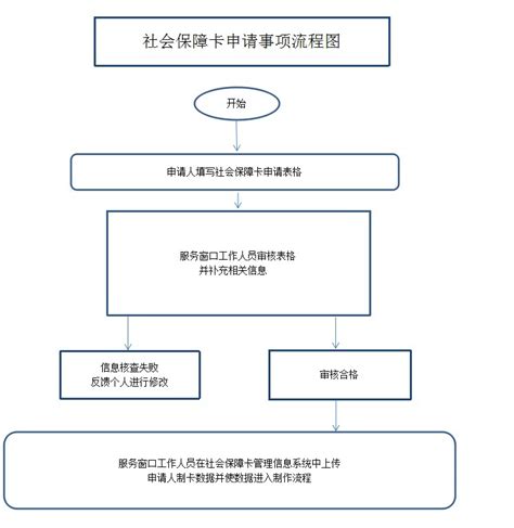 深圳社保卡办理流程，异地办理线上申请攻略 - 知乎