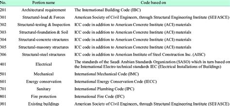 Image result for Design of Columnsaudi Building Code