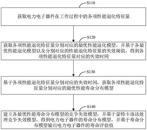 电子产品寿命评估和测试方法、设备及可读存储介质【掌桥专利】