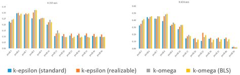 Assessment of the Impact of k-ε and k-ω Turbulence Models on the ...