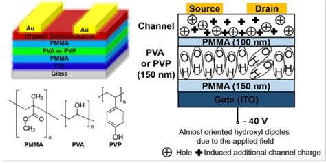 Tailoring the Dielectric Layer Structure for Enhanced Performance of ...