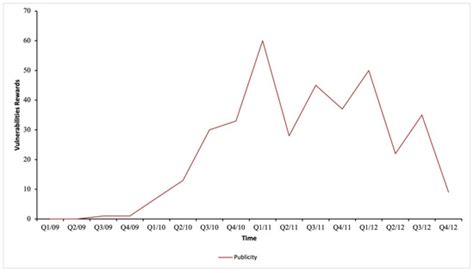 The Historical Relationship between the Software Vulnerability ...