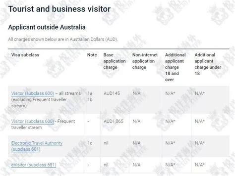澳洲最新签证费公布！多种签证申请费用取消或退款！_度假