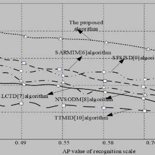 Image result for Motion Detection Algorithm
