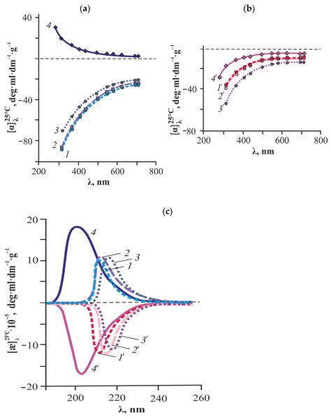 Chiral Nanostructured Glycerohydrogel Sol–Gel Plates of Chitosan L- and ...