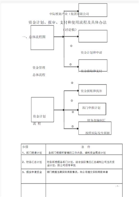 工程资金使用管理流程图_word文档在线阅读与下载_免费文档