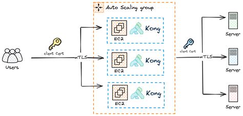Image result for How to Create Keystore for MTLS