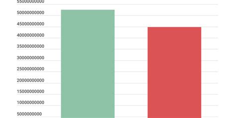 Image result for Stack Graph Column On One Column Only