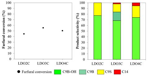 Selective Synthesis of Renewable Bio-Jet Fuel Precursors from Furfural ...