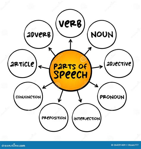Parts Of Speech Mind Map – Mind Map: English Grammar – SDYEM