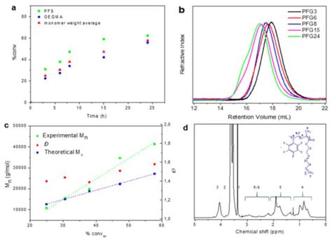 Nanomaterials | Special Issue : Responsive Polymer Nanoparticles and ...