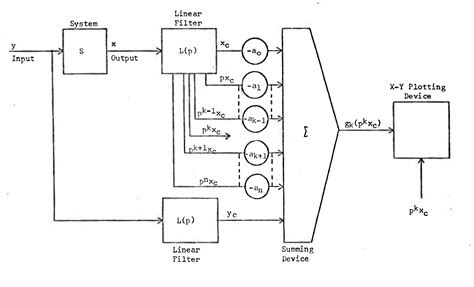 Image result for Nonlinear System Identification