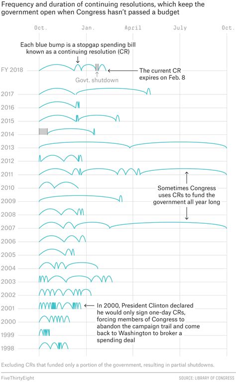 20 Years Of Congress’s Budget Procrastination, In One Chart ...