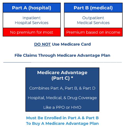 What Is Medicare Part C And What Does It Cover