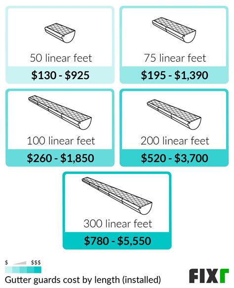 2022 Gutter Guard Installation Cost | Leaf Guard Gutters Cost