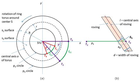 Optimal Roving Winding on Toroidal Parts of Composite Frames