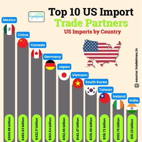 Who are the US Largest Trading Partners? Top 10 Countries by Trade ...
