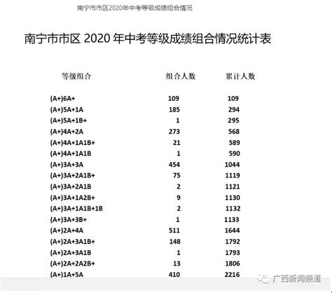 南宁市中考成绩发布！ 6A+考生107人-新华网