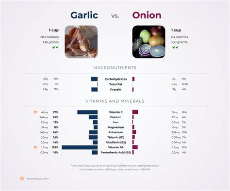Nutrition Comparison: Onion Vs Garlic