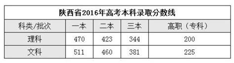 2022陕西高考分数线公布！_澎湃号·政务_澎湃新闻-The Paper