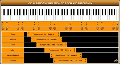 Image result for Vocal Range Examples